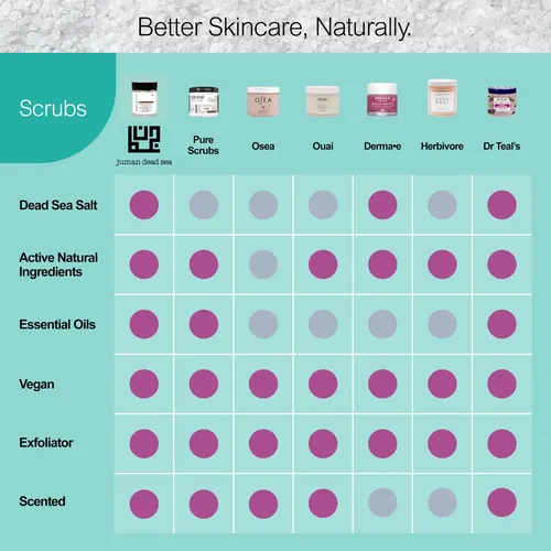 Exfoliante Corporal Juman Vegano Sin Sls Ni Parabenos, Paque