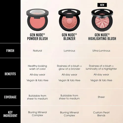Rubor Mineral Gen Nude De Bareminerals 0.21 Oz That Peach