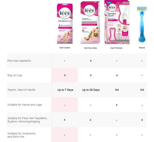 Crema Depilatoria Veet Piel Normal 30g Con Leche De Loto