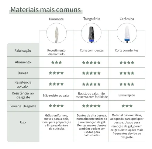 Broca De Uñas De Tungsteno Para Cutículas De Gel Bw046 Broca Bw046 Broca Chama