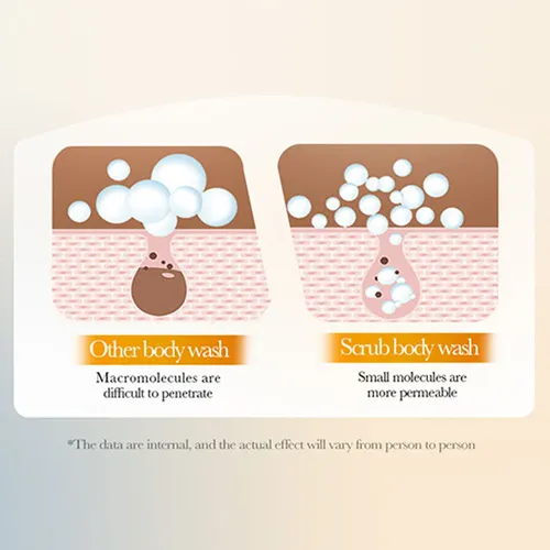 Jabones Líquidos, Exfoliante Y Gel De Baño Con Cúrcuma